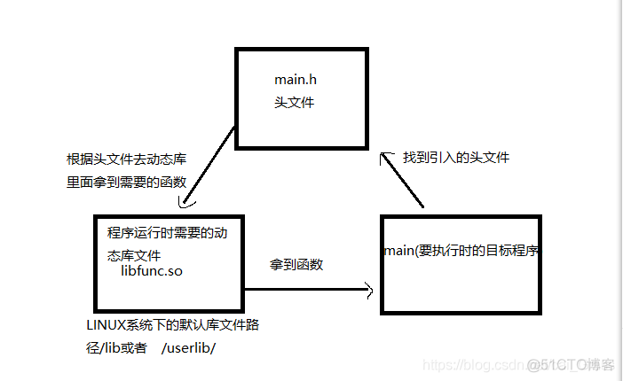 iOS 开发者可以使用动态库_c语言