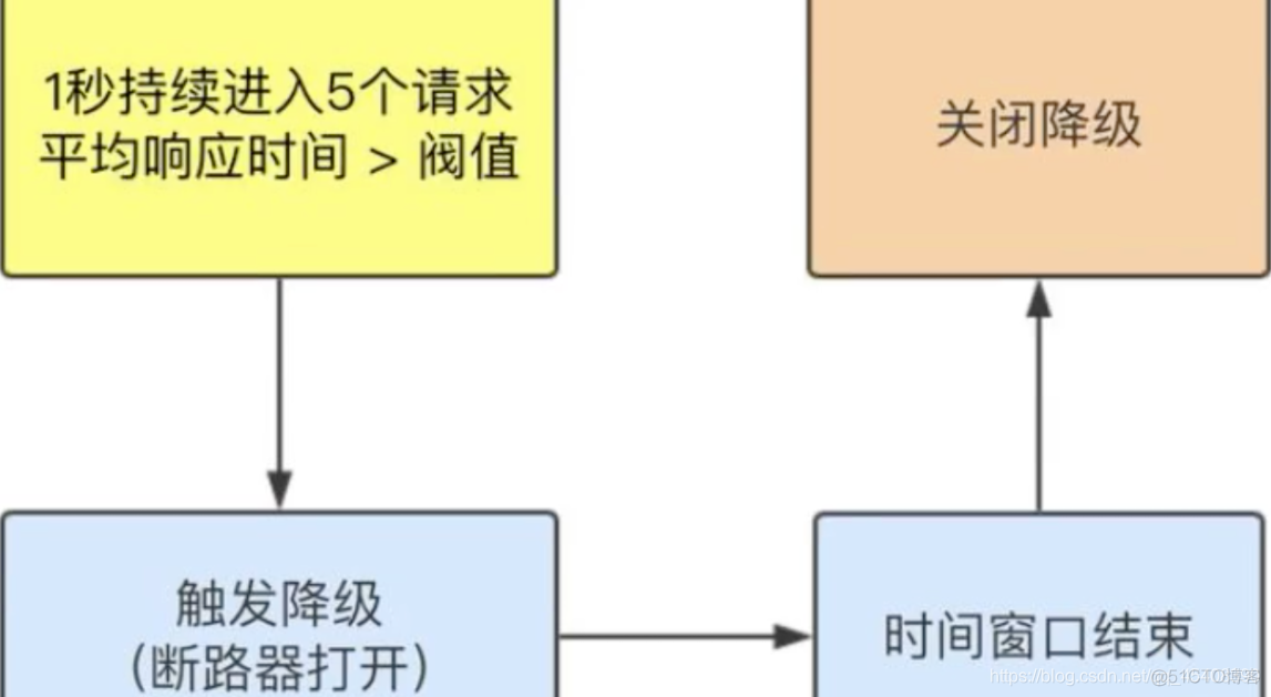 spring cloud 服务降级熔断限流_系统保护_20