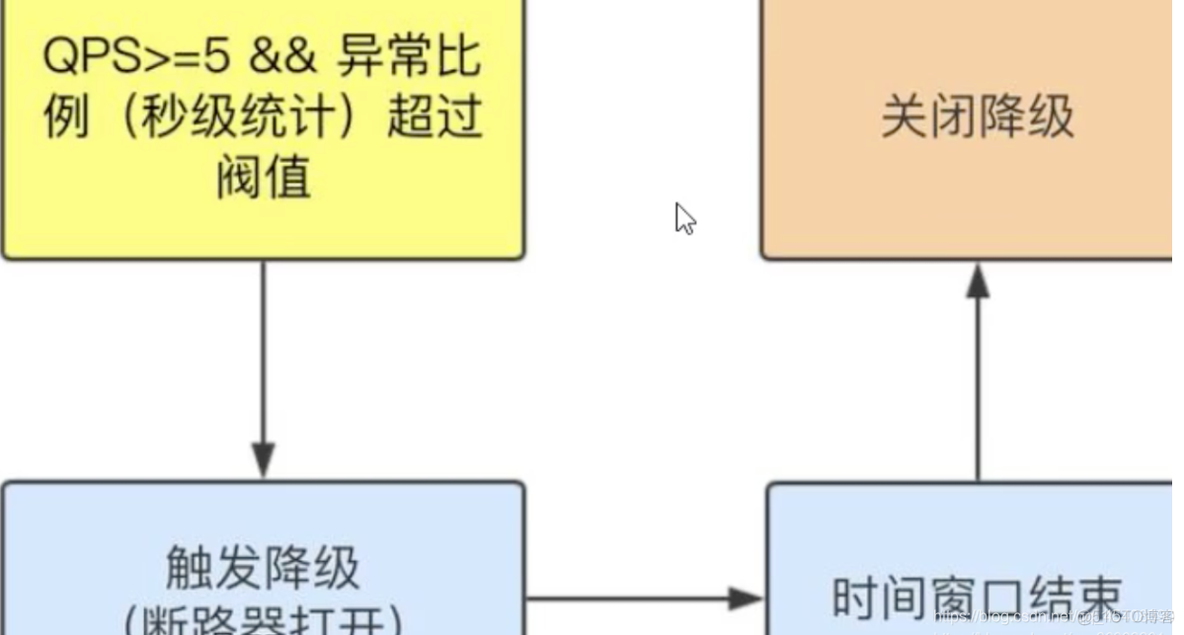 spring cloud 服务降级熔断限流_spring_22