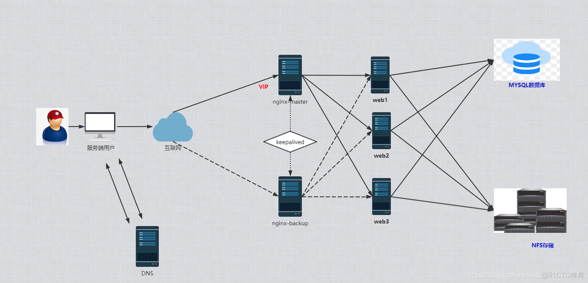 ansible做服务器巡检_nginx