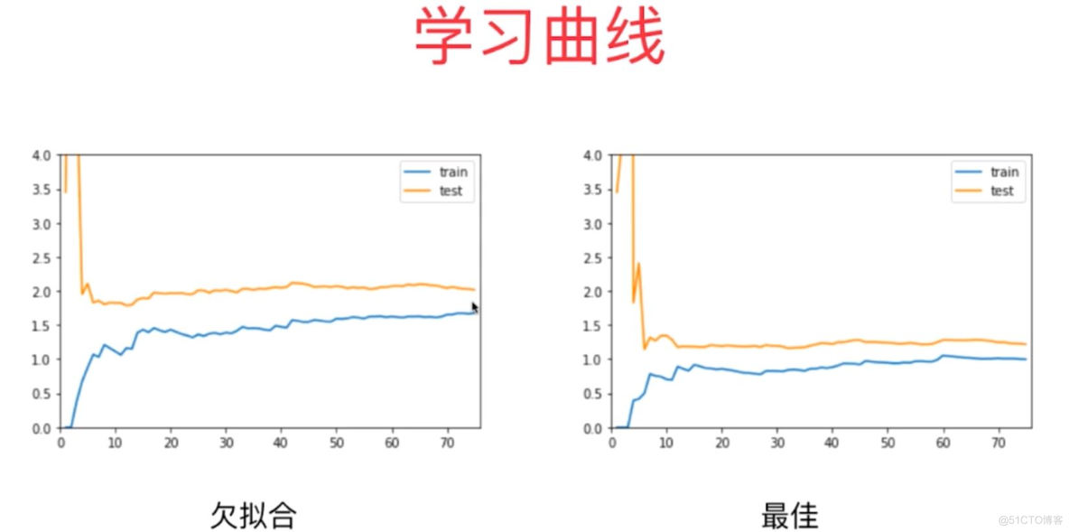 LinearRegression 拟合不好_过拟合