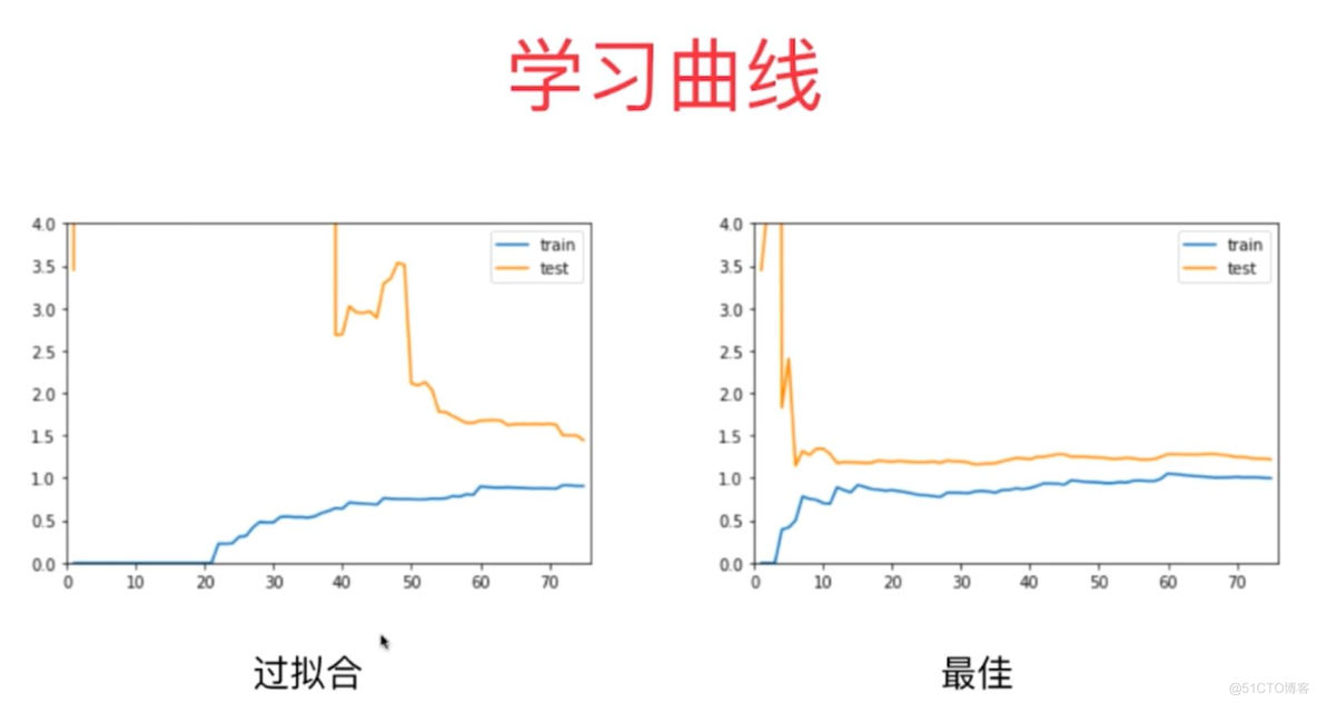 LinearRegression 拟合不好_过拟合_02