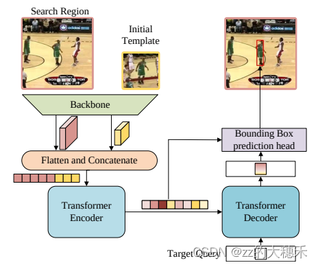 CVPR 2024 目标跟踪_建模