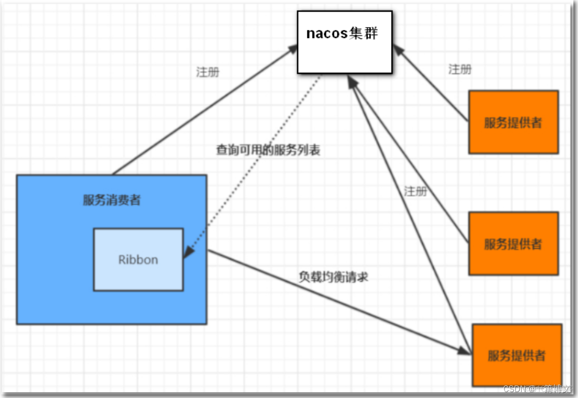 springcloud alibaba 五大组件面试_java_02