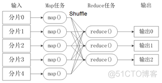 请阐述MapReduce的基本设计思想_数据