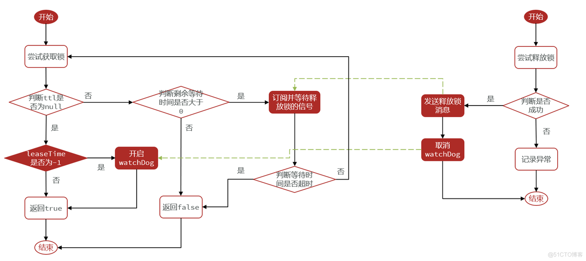 redissonredlock被废弃_wpf_05