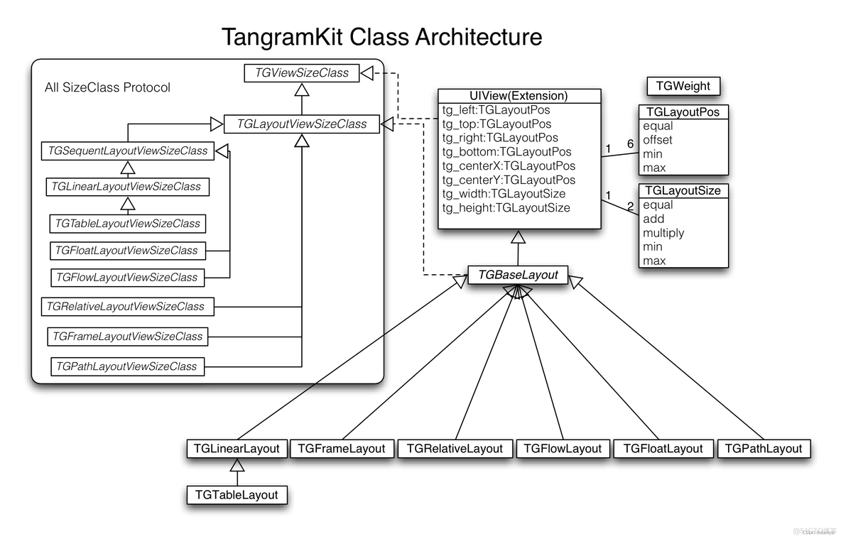 iOS 4大框架_TangramKit