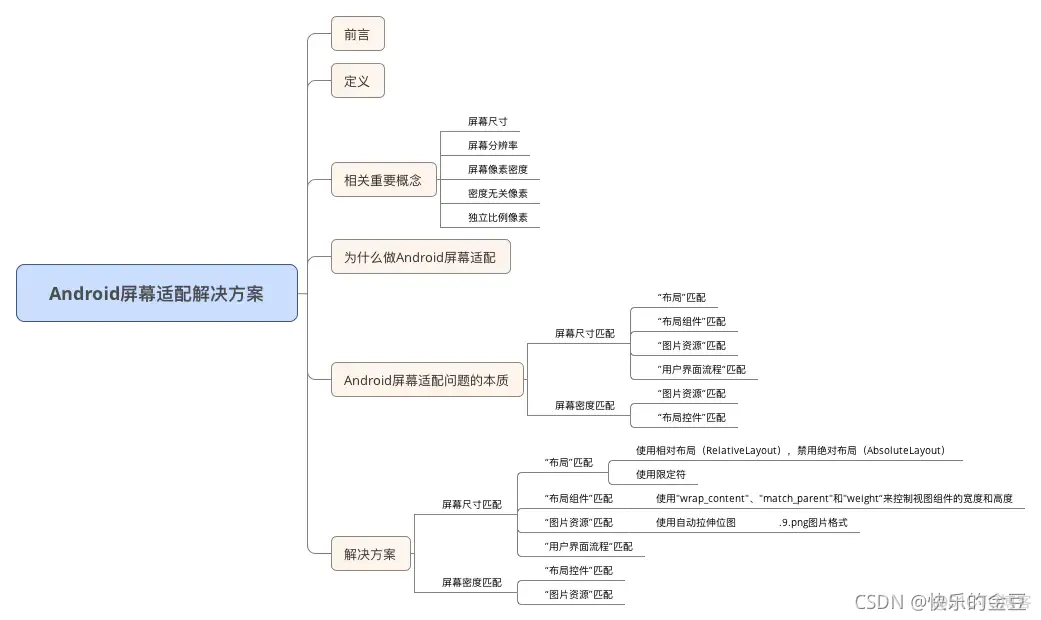 additionalModules适配activit_Android