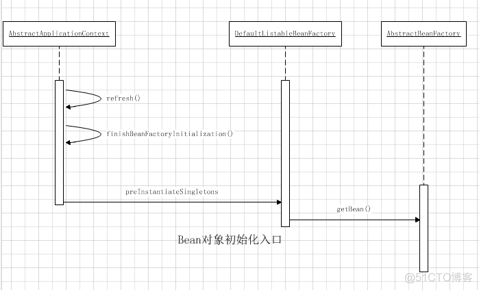 下面有关spring的依赖注入说法错误的是_ci