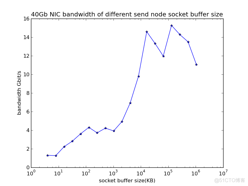 socket accept failed too many open files 如何增大打开文件数_套接字