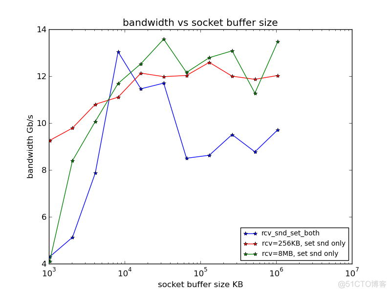 socket accept failed too many open files 如何增大打开文件数_TCP_06