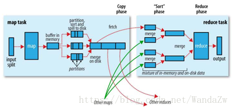 MapReducea排序实例的流程图_默认值