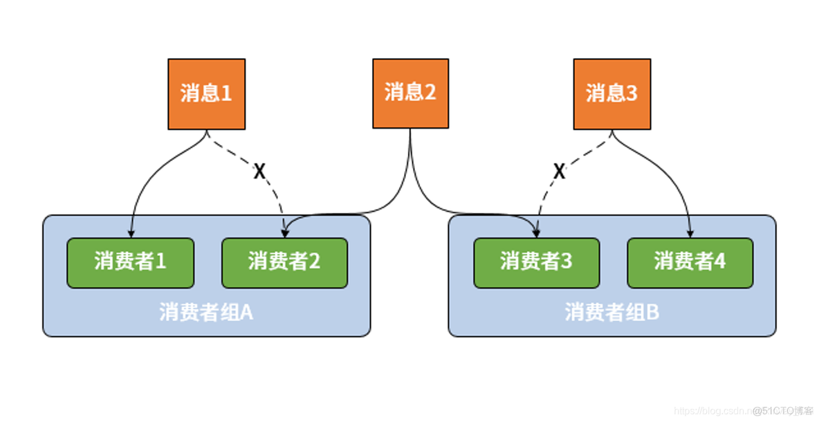 spring cloud stream 发送消息给kafka_消息传递_02