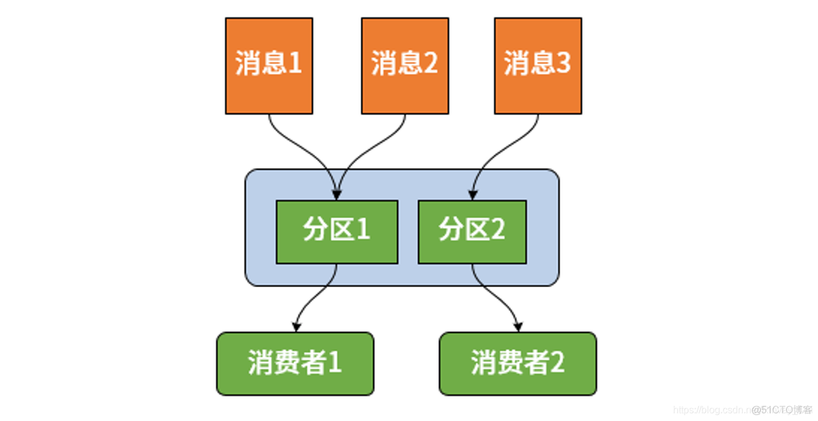 spring cloud stream 发送消息给kafka_消息中间件_03