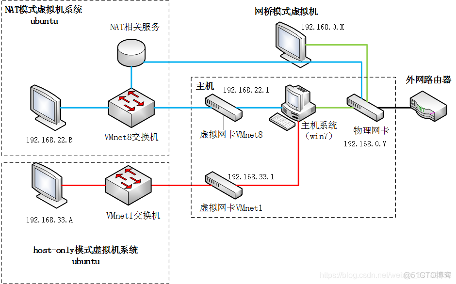 虚拟机仅主机模式无法连接主机网络_NAT_09