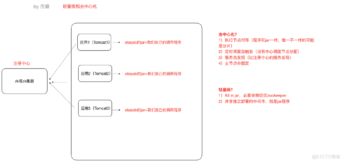 YARN分布式计算调度 国产化_分布式_02