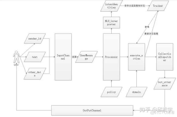 RASA应用 部署架构_Core_02