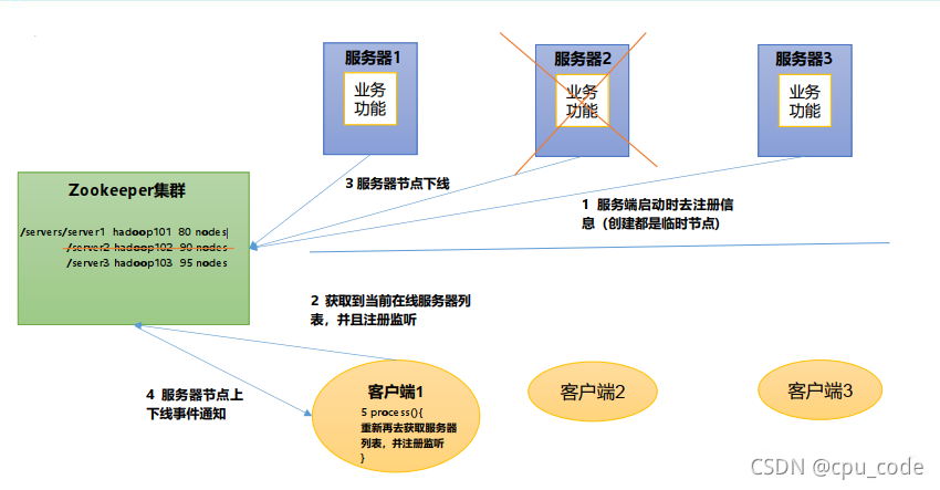 zookeeper心跳探活_zookeeper_08