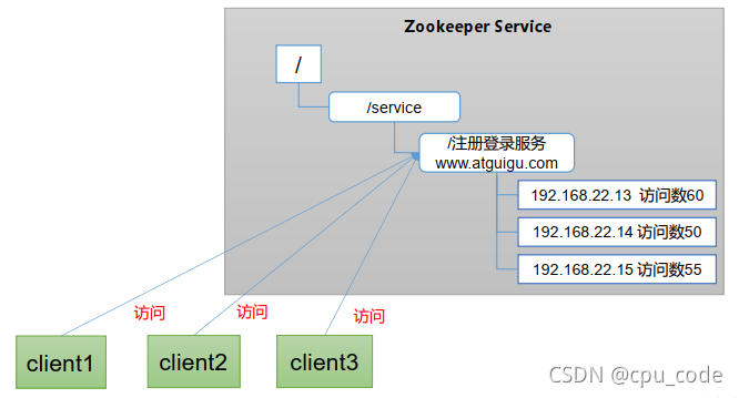 zookeeper心跳探活_zookeeper_09