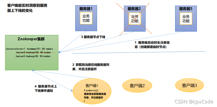 zookeeper心跳探活_分布式_73