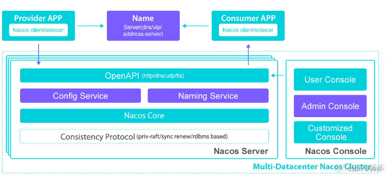 springcloud 项目中使用nacos 集群_spring