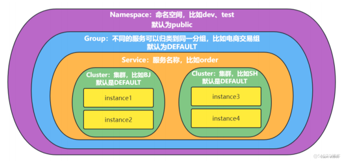 springcloud 项目中使用nacos 集群_流程图_09