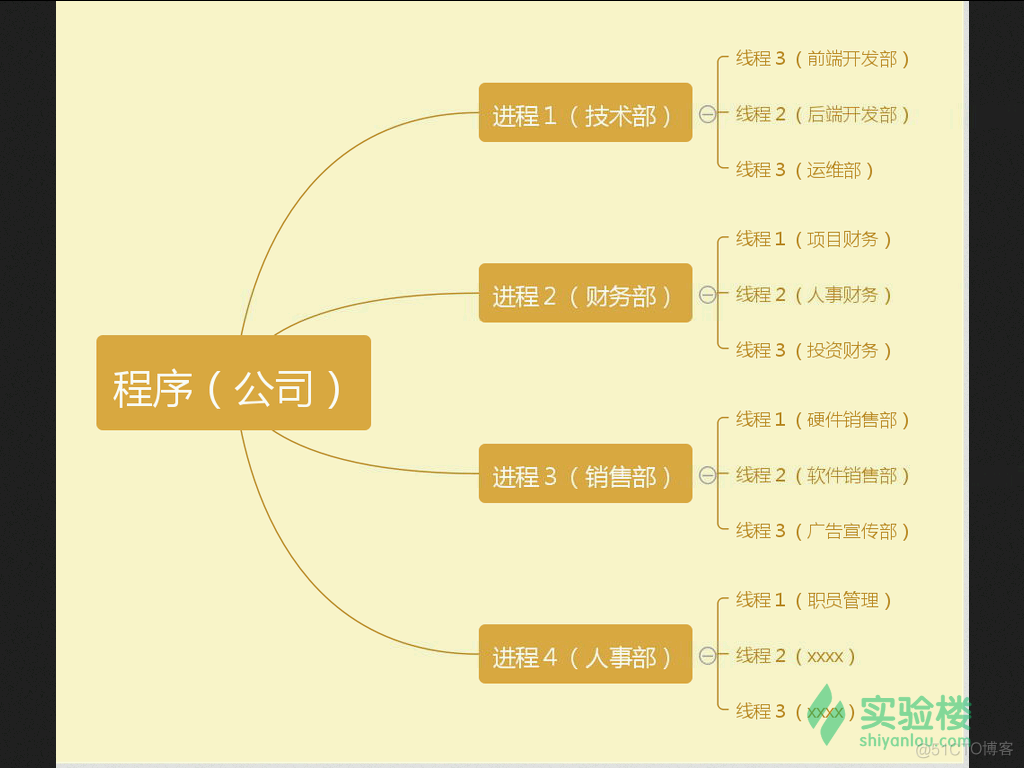 PRODURE和PROCESS的顺序性_子进程