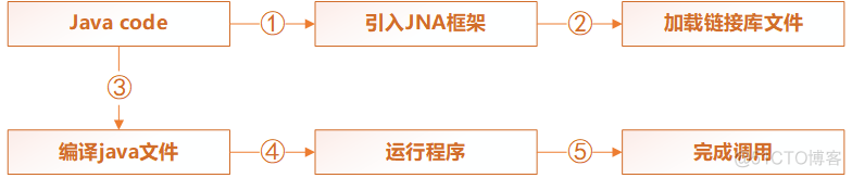 Java N 板斧_后端