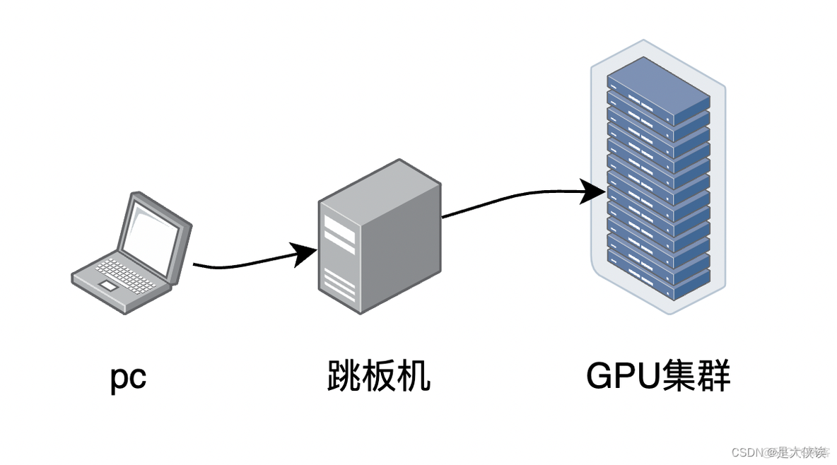 异地GPU怎么组成集群_python