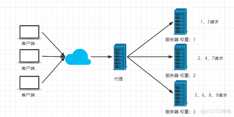 使用nginx 代理服务器的22端口_服务器_07