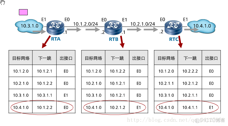 bgp中路由表更新_bgp中路由表更新