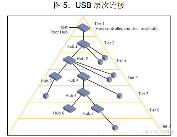 android usb 有几个通道_网络通信_08