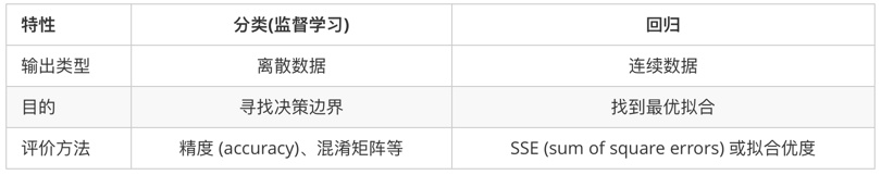 深度学习 回归问题 分类问题_监督学习