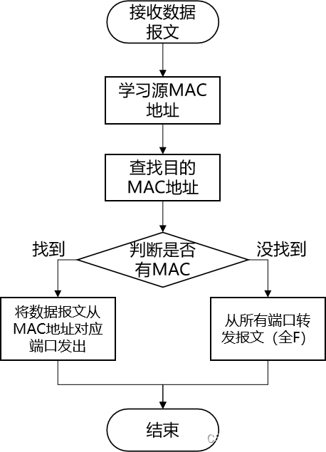 二层hybird端口实现不同vlan之间通信_笔记