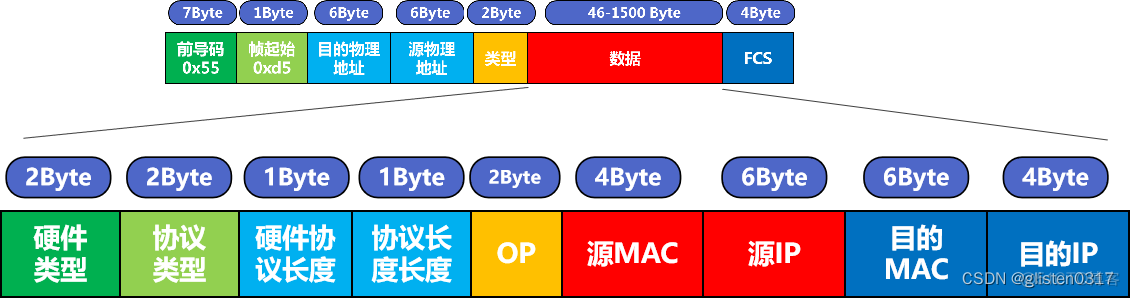 二层hybird端口实现不同vlan之间通信_Access_03