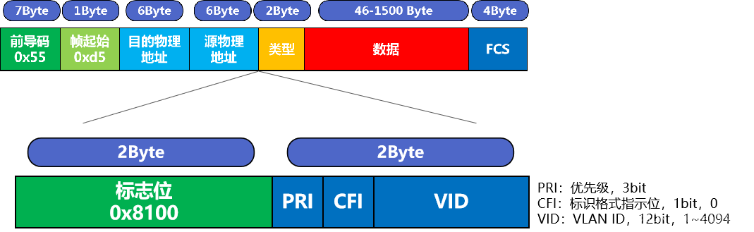 二层hybird端口实现不同vlan之间通信_笔记_08