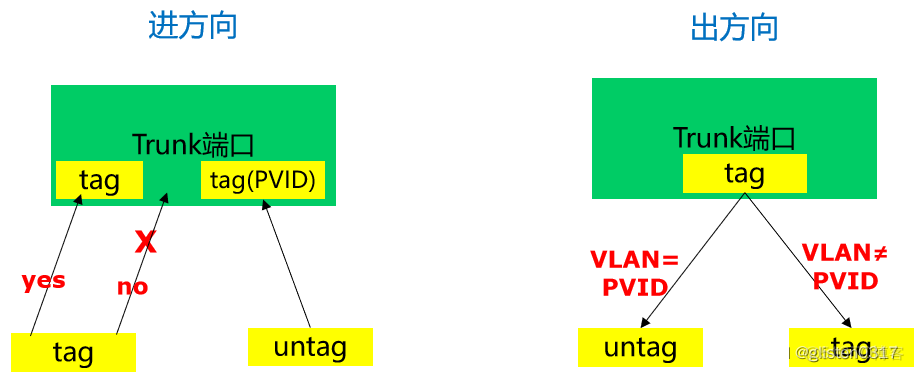 二层hybird端口实现不同vlan之间通信_笔记_12