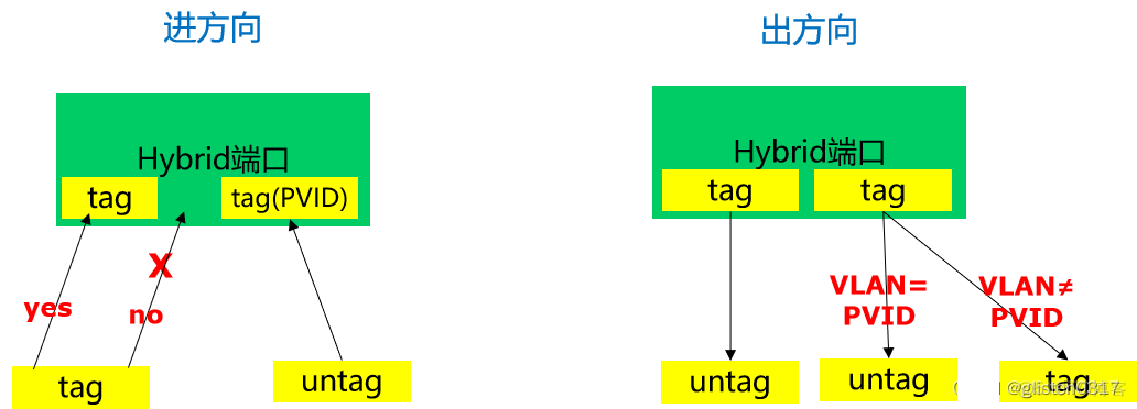 二层hybird端口实现不同vlan之间通信_学习_13