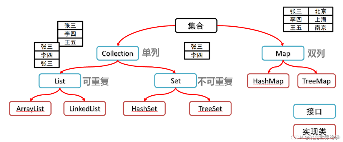 java list 迭代處理_java