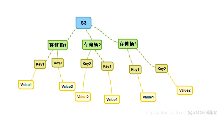 对象存储服务swift跟块存储服务cinder的区别_上传