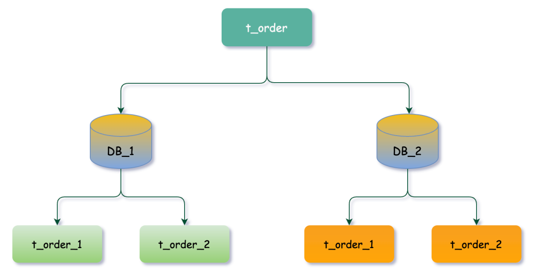 java中如何实现mysql的分库分表_数据库