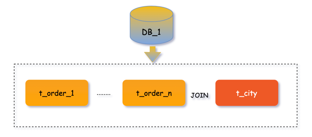 java中如何实现mysql的分库分表_数学建模_05