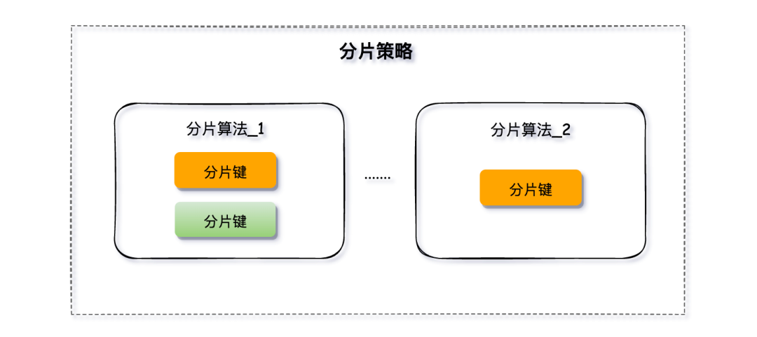 java中如何实现mysql的分库分表_数学建模_07