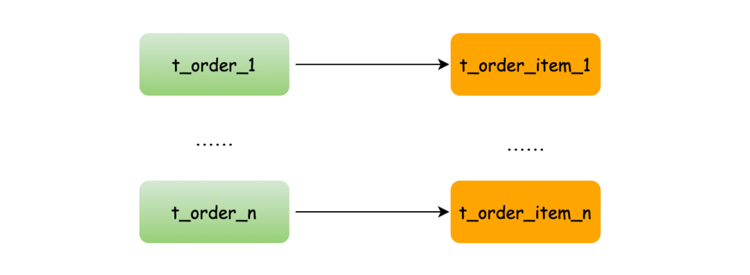 java中如何实现mysql的分库分表_mysql_09