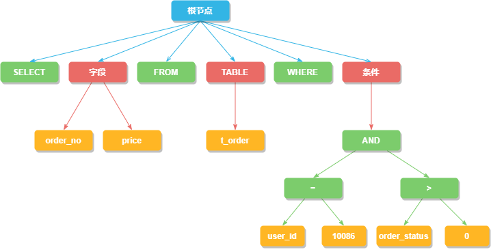 java中如何实现mysql的分库分表_mysql_11