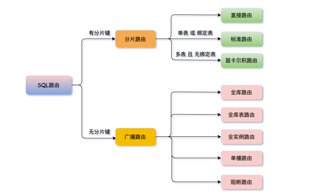 java中如何实现mysql的分库分表_数学建模_12