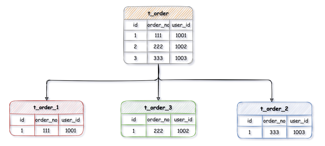 java中如何实现mysql的分库分表_mysql_13