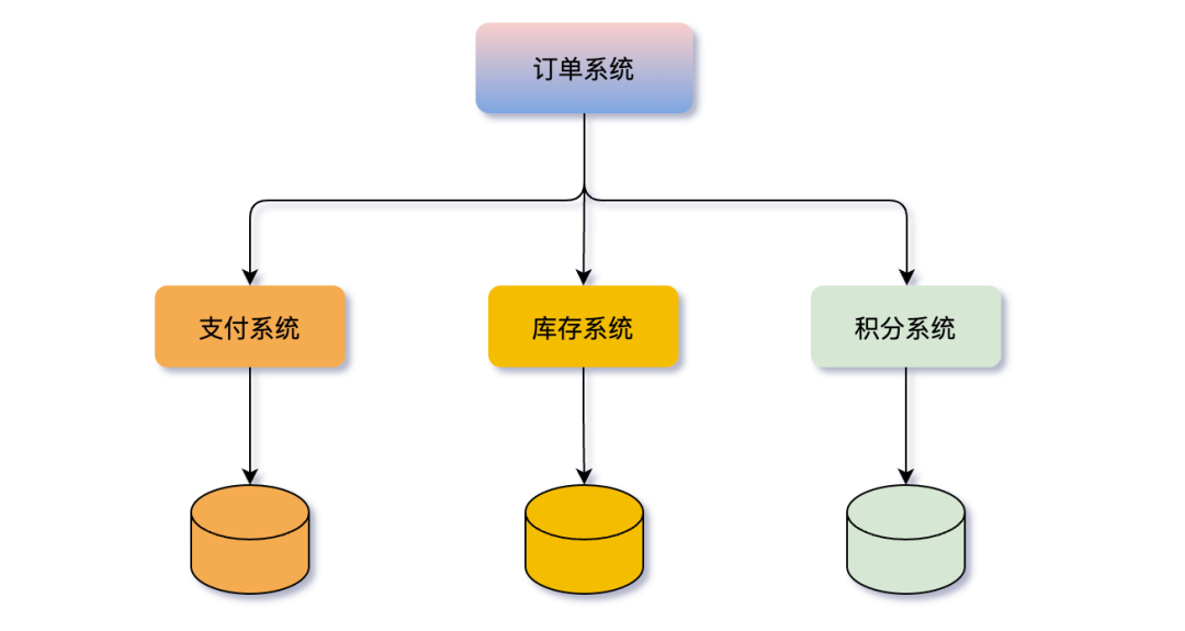 java中如何实现mysql的分库分表_数据库_14