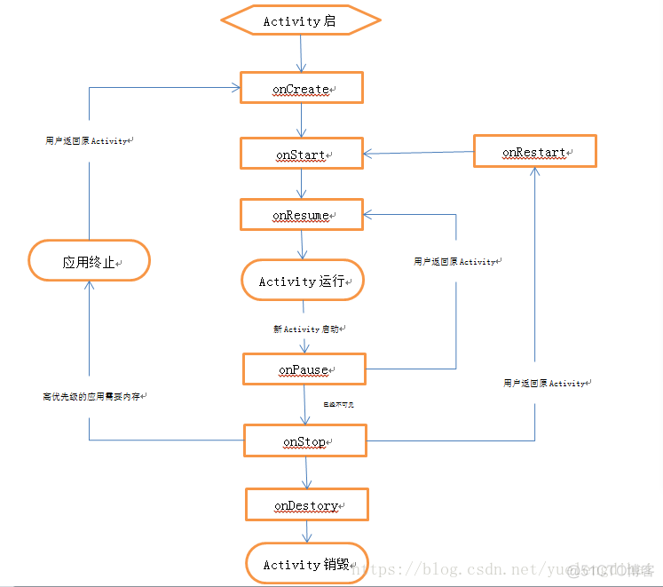 android 重启当前 activity_优先级