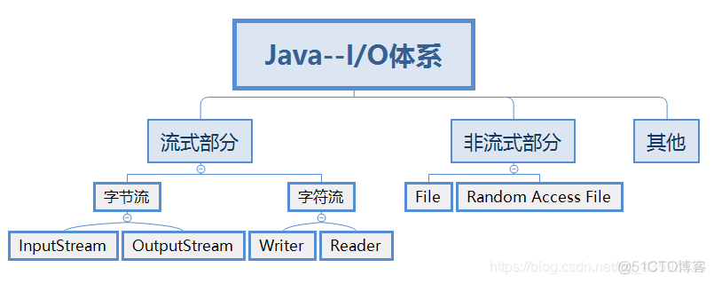 java接口传PDF base_Java